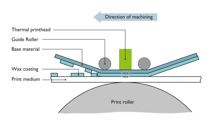 Esquema de la tecnología de impresión por transferencia térmica