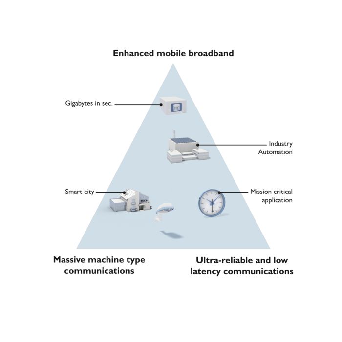 Un triangle avec les propriétés de l'Industrial 5G et l'affectation de différents domaines d'utilisation au sein du triangle