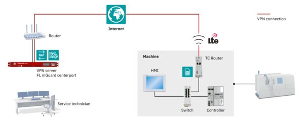 Manutenzione remota tramite la propria infrastruttura VPN