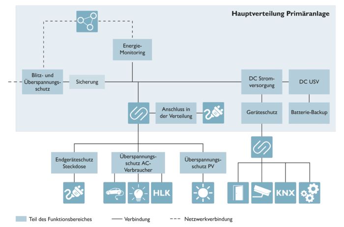 Interaktive Image Map: Aufbau einer zuverlässigen Stromversorgung für den Zweckbau