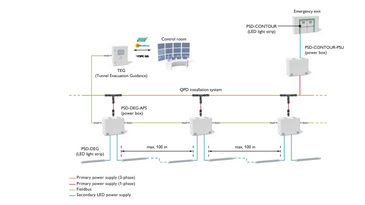 Topology of the comprehensive tunnel evacuation guidance system
