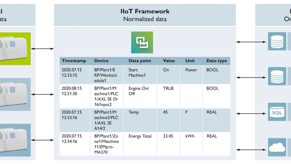 Topologie voor gegevensnormalisatie met het IIoT-framework van het OT-niveau tot en met het IT-niveau
