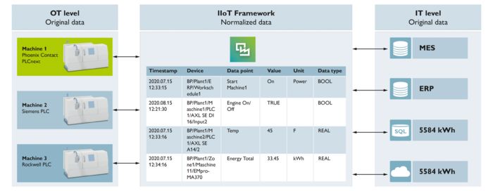Topologia per la normalizzazione dei dati con il framework IIoT dal livello OT al livello IT