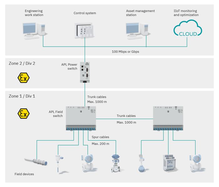 Setup of an APL network for extensive plants in the process industry
