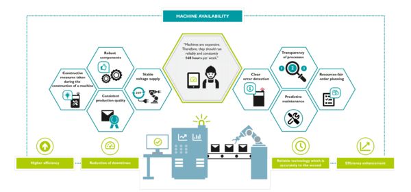 Gráfico sobre la disponibilidad de las máquinas 