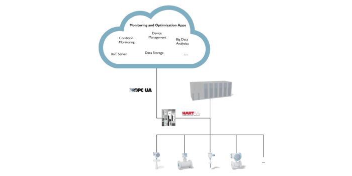 Interactieve beeldmap: functieoverzicht van de digitale tweeling in de procesindustrie