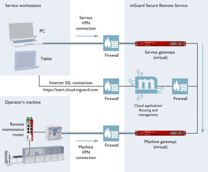mGuard Secure Remote Serviceの機能概要