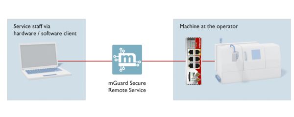 A service technician accesses a machine via remote access after a malfunction