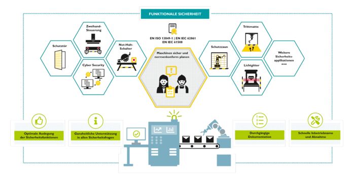 Interaktive Image Map: funktionale Sicherheit im Maschinenbau 