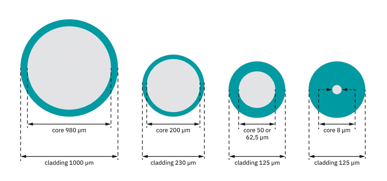 Interactive image map: Fiber core and cladding diameters of fiber-optic cables