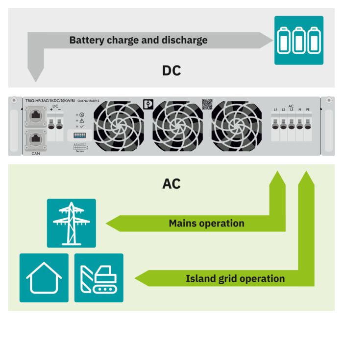 Modulo di potenza TRIO POWER con conversione di potenza bidirezionale