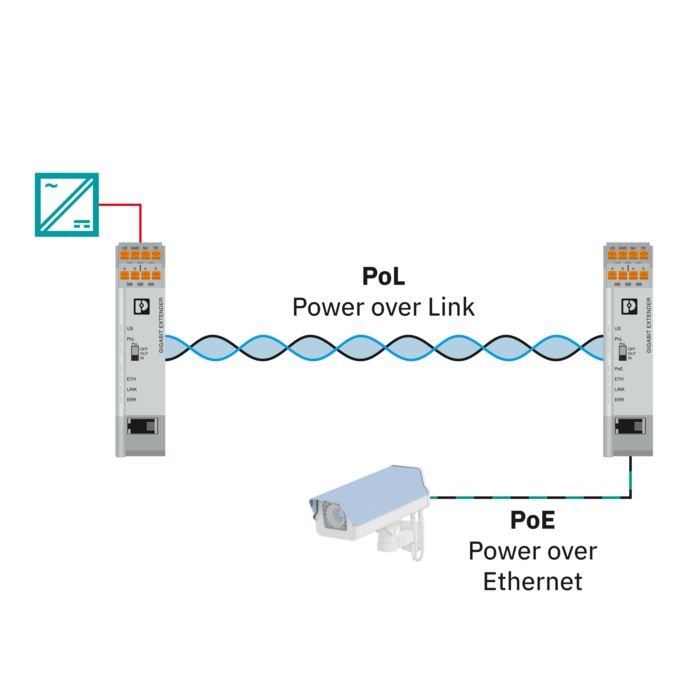 Gigabit-Extender mit PoL- und PoE-Funktion