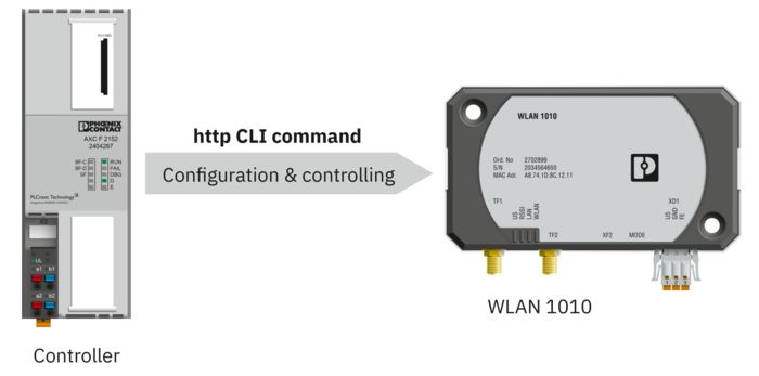 Un automate configure le WLAN 1010 par une commande CLI