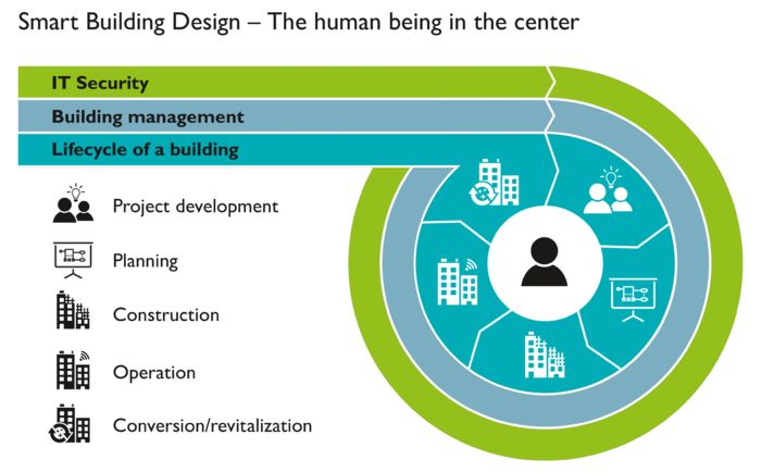 Data security of a smart building