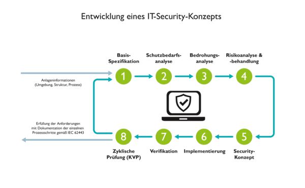 Kontinuierlicher Verbesserungsprozess IT-Security