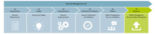 Development process certified in accordance with IEC 62443-4-1