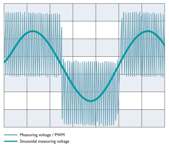 Measurement of the drive rotary field