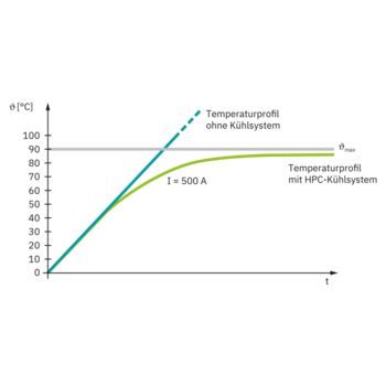 Graph über High-Power-Charging-Temperaturverlauf beim Ladevorgang