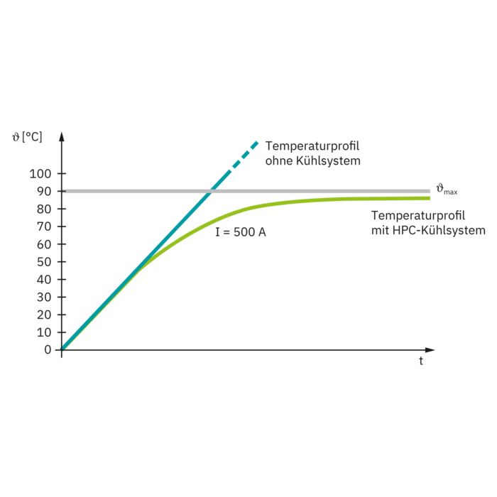 Graph über High-Power-Charging-Temperaturverlauf beim Ladevorgang