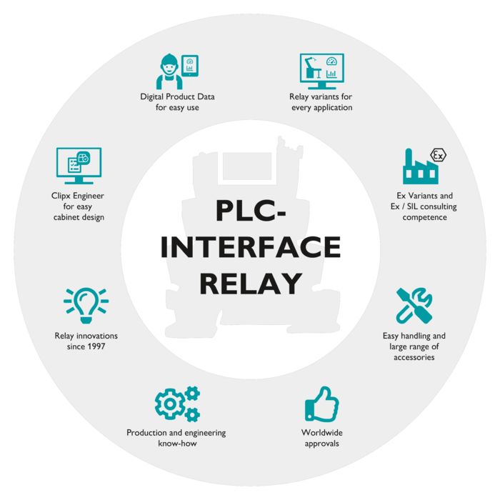 Infographic with feature icons for PLC-INTERFACE relays