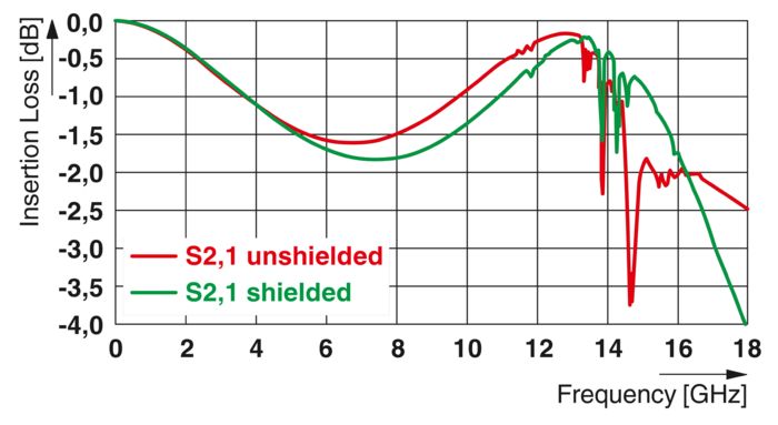 Insertion loss comparison of board-to-board connectors of the FP 0.8 shielded and unshielded series