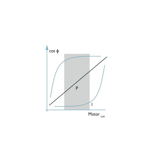 CONTACTRON motor manager – middle motor load range diagram