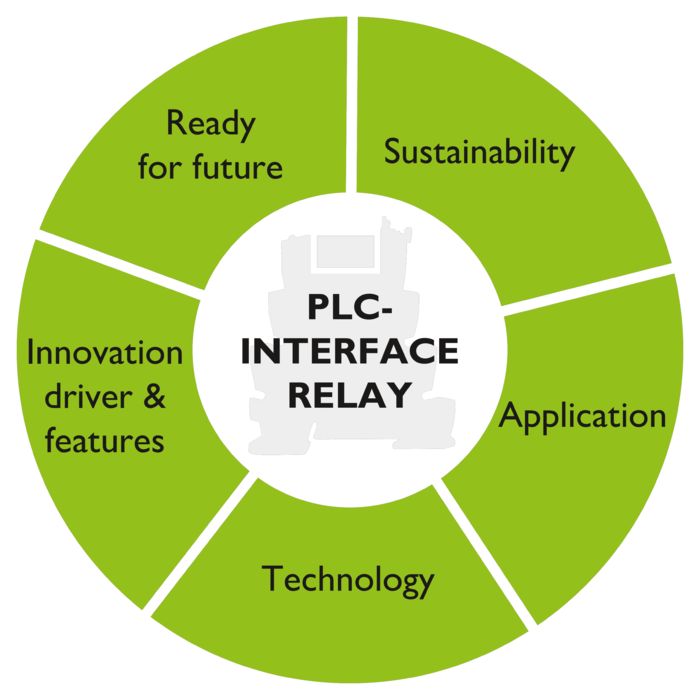 Infografik PLC-INTERFACE-Relais