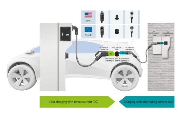 Cómo funciona el Combined Charging System (CCS)