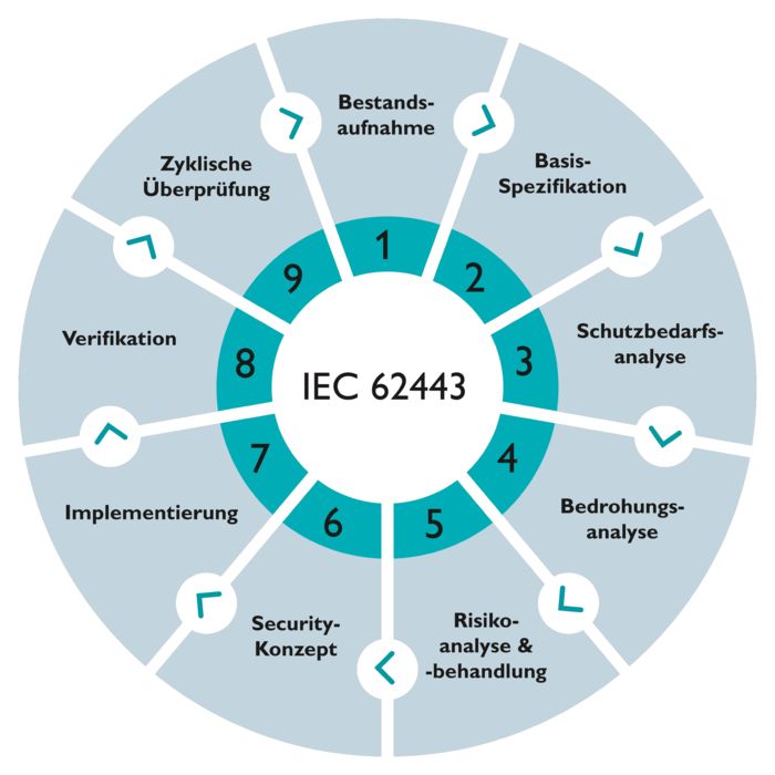Neun Schritte zur sicheren  Anlage gemäß IEC 62443
