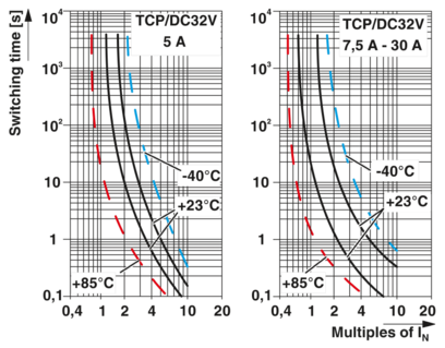 热磁设备断路器-TCP  7,5/DC32V