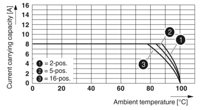 PCB 插拔式连接器-PT 1,5/ 4-PH-3,5-A