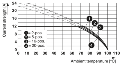 PCB 插拔式连接器-IC 2,5/12-STGF-5,08 BD:12-1