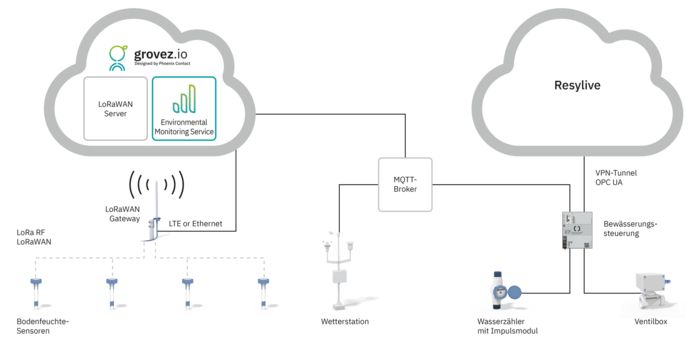 Interactive image map: Topology of smart irrigation