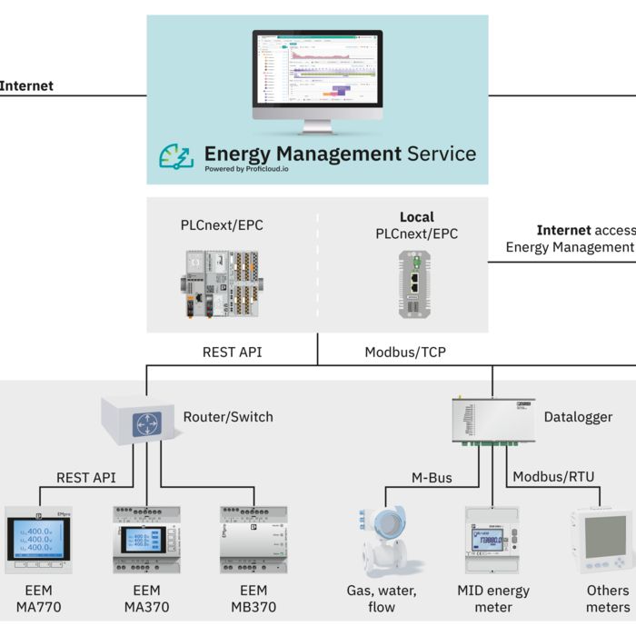 Schaubild des Datenverlaufs des Energy Management Services