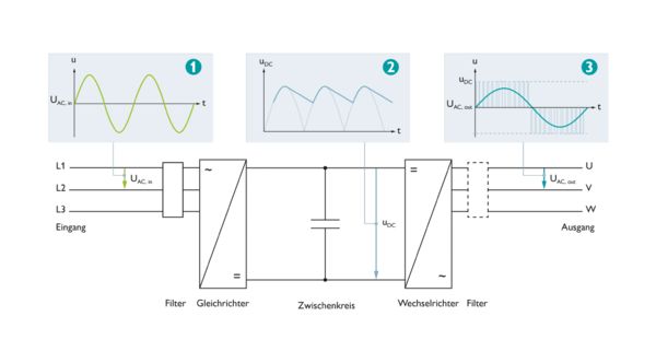 Frequenzumrichters  