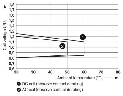 继电器模块-RIF-2-RPT-LV-120AC/4X21