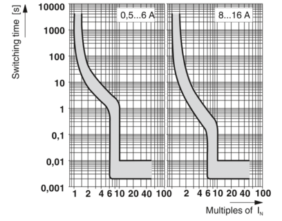 热磁设备断路器-CB TM1 16A SFB P