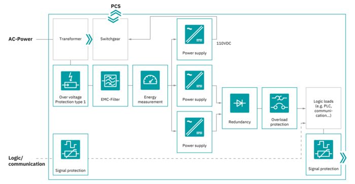 Interactive image map: Topology of an AC panel in utility-scale storage systems
