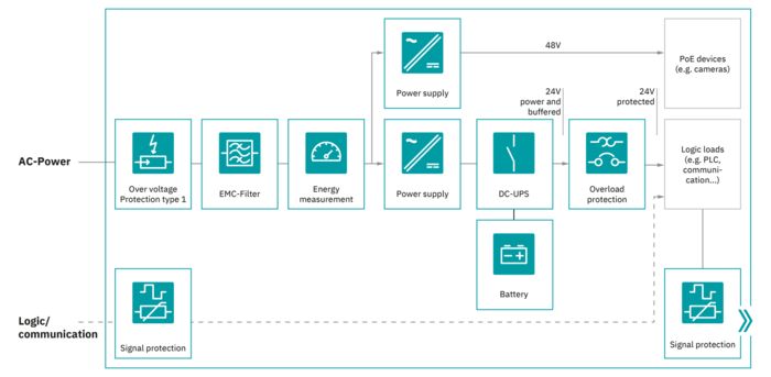 Interactive image map: Basic circuit diagram of a PMS system in industrial storage systems