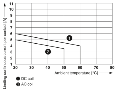 继电器模块-RIF-2-RPT-LV-120AC/4X21