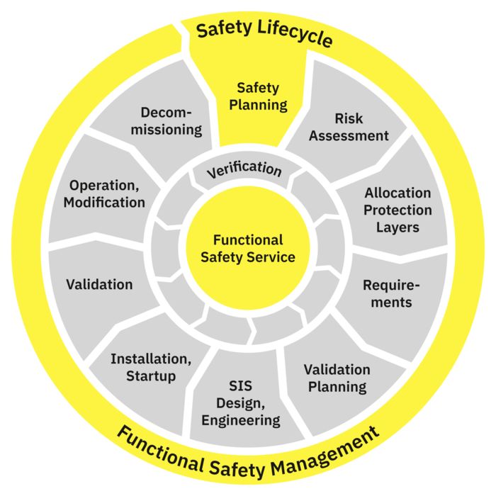  Safety life cycle process and process engineering