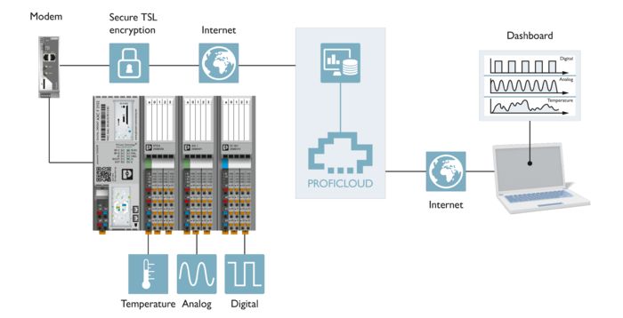 Proficloud.io