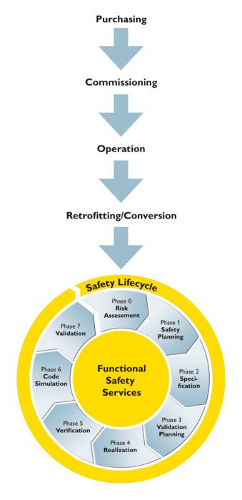 Machine Safety